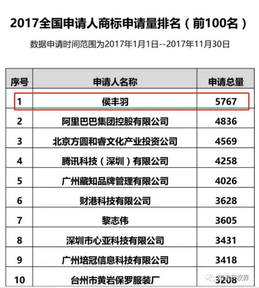 28天申請3萬余件同類商標(biāo)！bug還是壕氣追星？