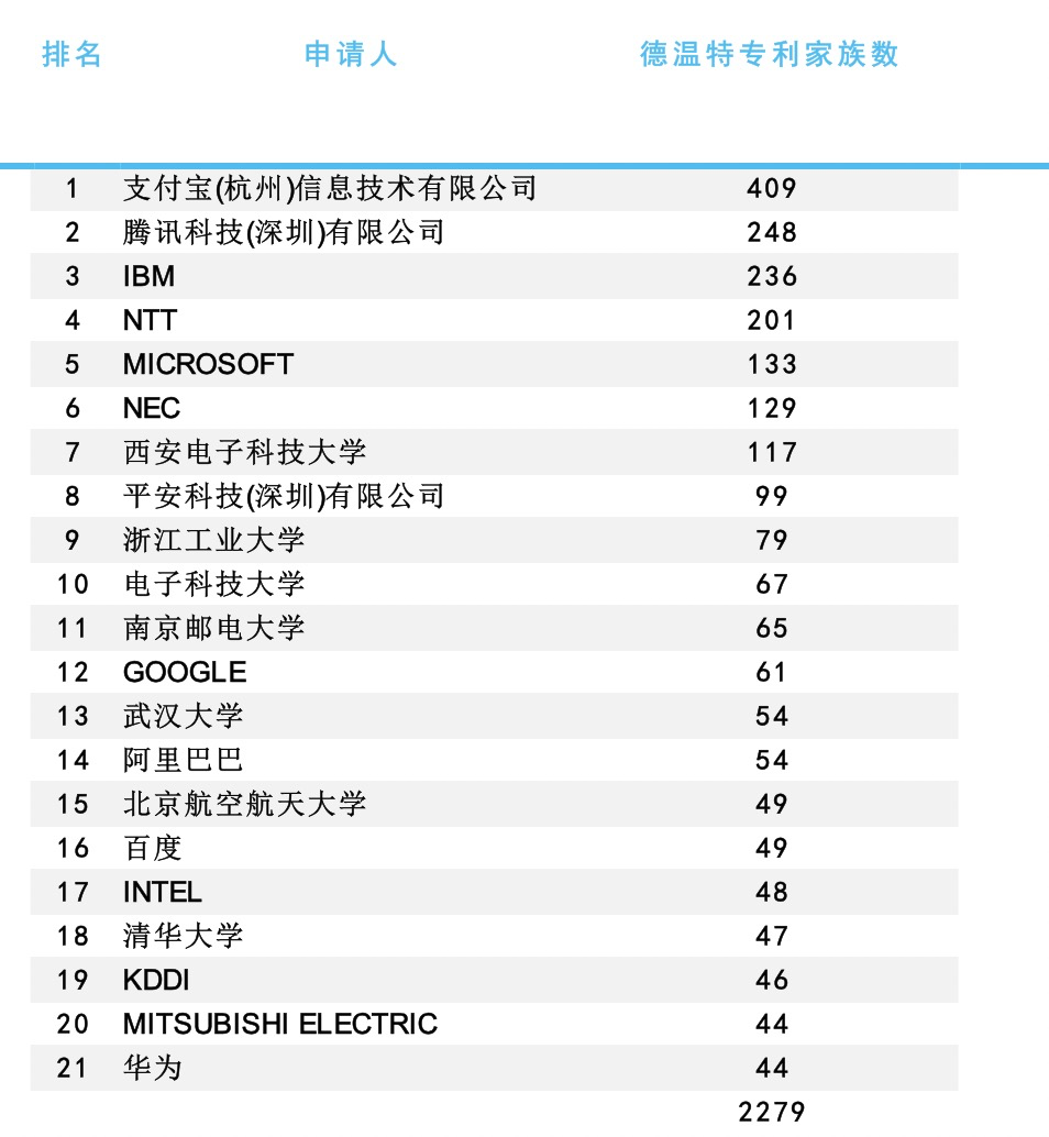 2021年AI安全可信關鍵技術專利分析簡要報告