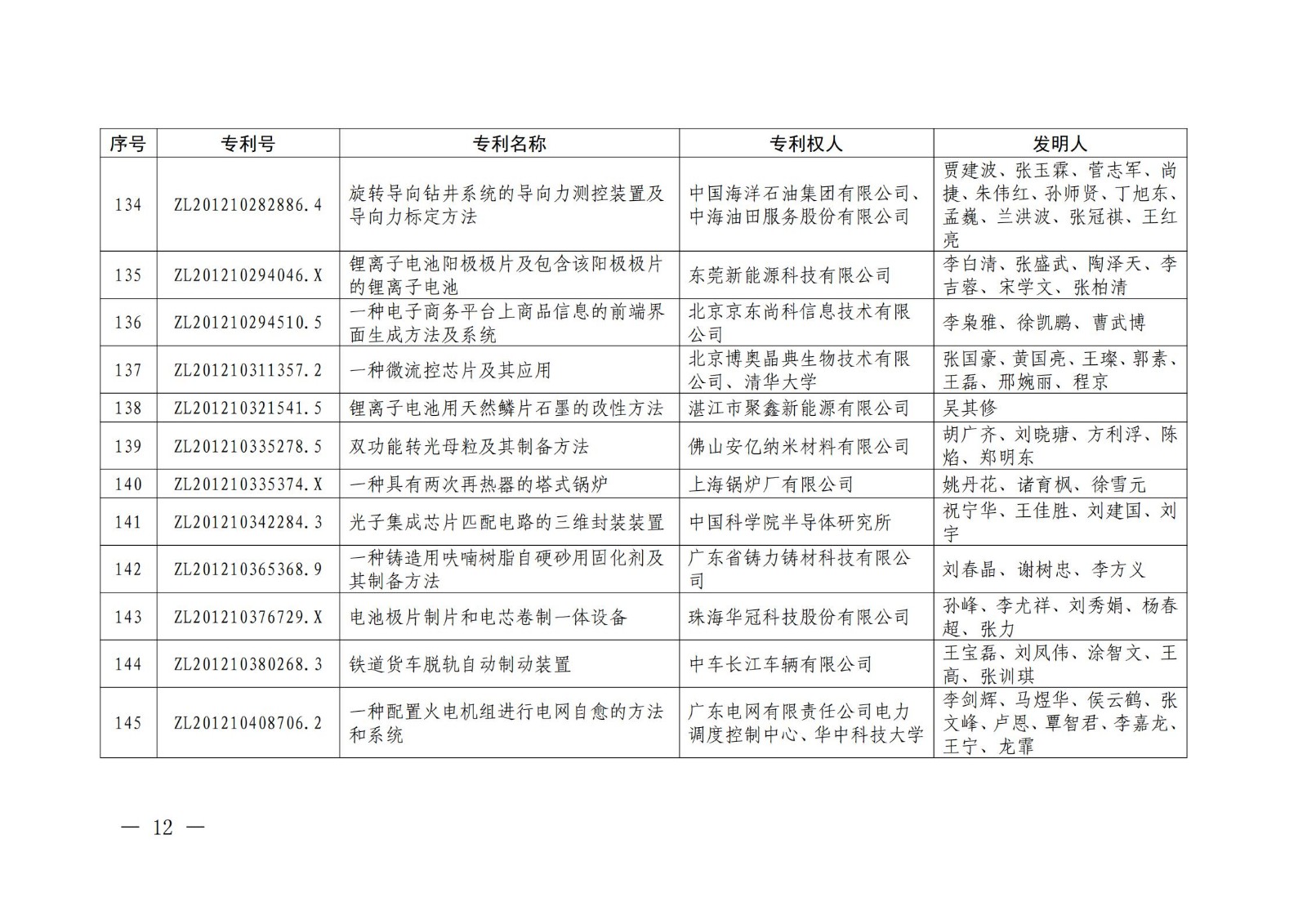 第二十二屆中國(guó)專利獎(jiǎng)授獎(jiǎng)名單公布（完整版）！