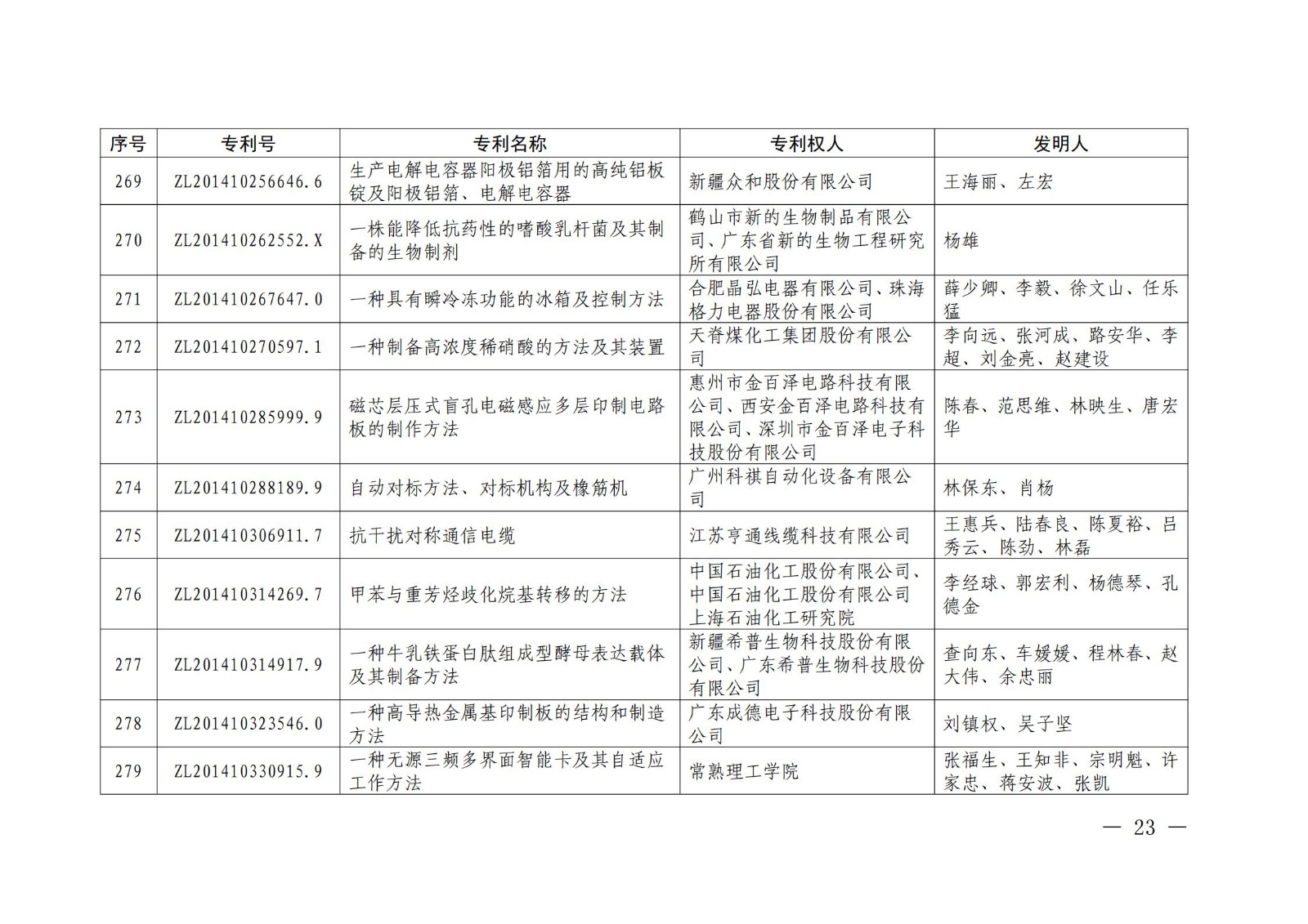 第二十二屆中國(guó)專利獎(jiǎng)授獎(jiǎng)名單公布（完整版）！