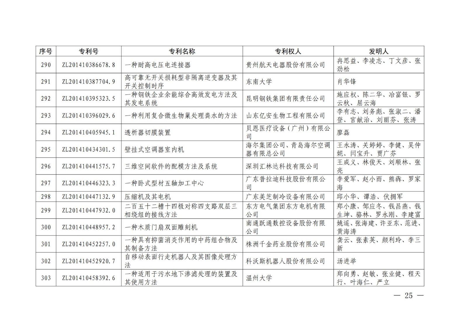 第二十二屆中國(guó)專利獎(jiǎng)授獎(jiǎng)名單公布（完整版）！