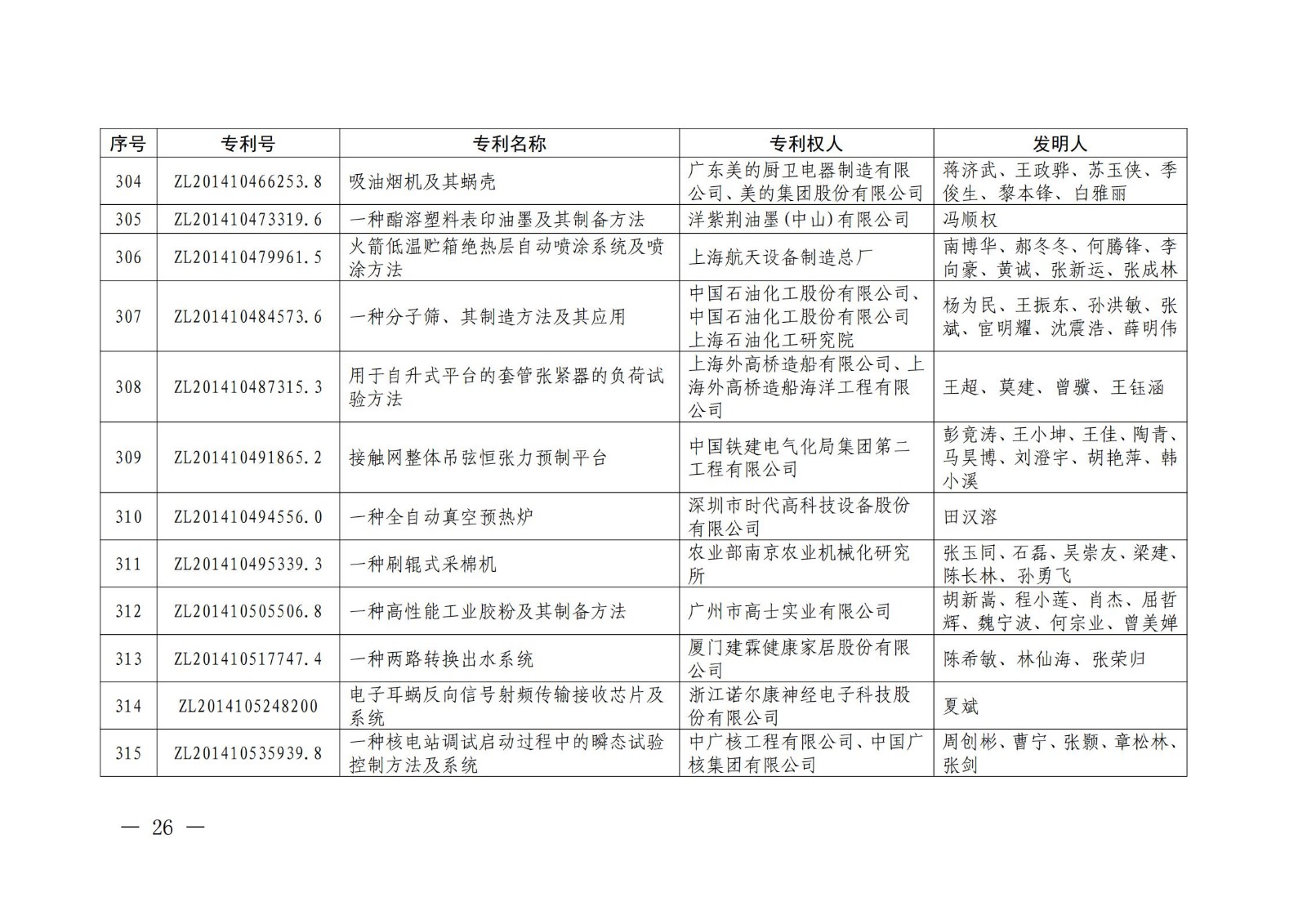 第二十二屆中國(guó)專利獎(jiǎng)授獎(jiǎng)名單公布（完整版）！