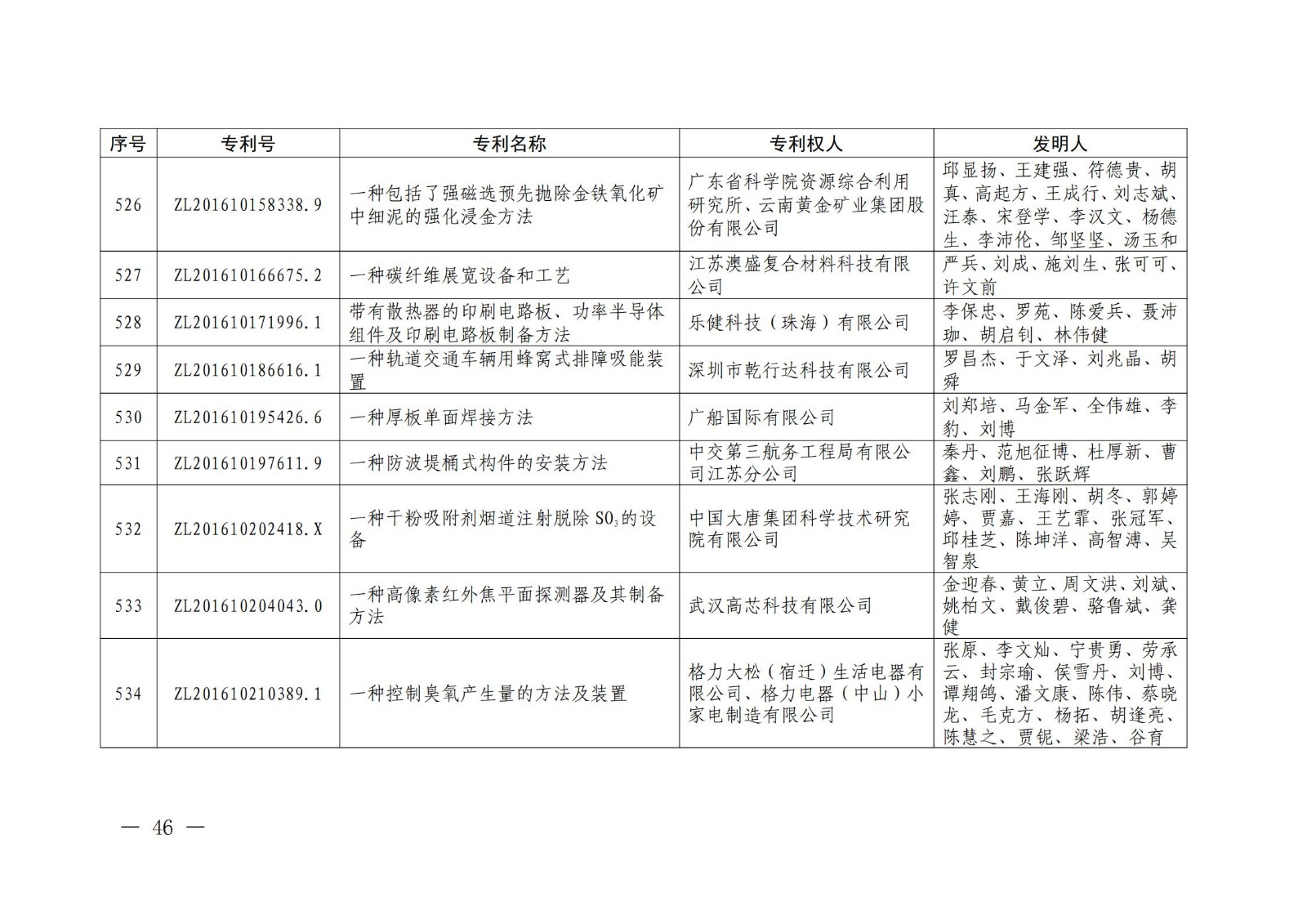 第二十二屆中國(guó)專利獎(jiǎng)授獎(jiǎng)名單公布（完整版）！