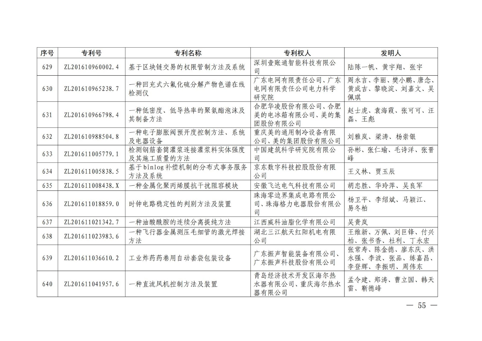 第二十二屆中國(guó)專利獎(jiǎng)授獎(jiǎng)名單公布（完整版）！