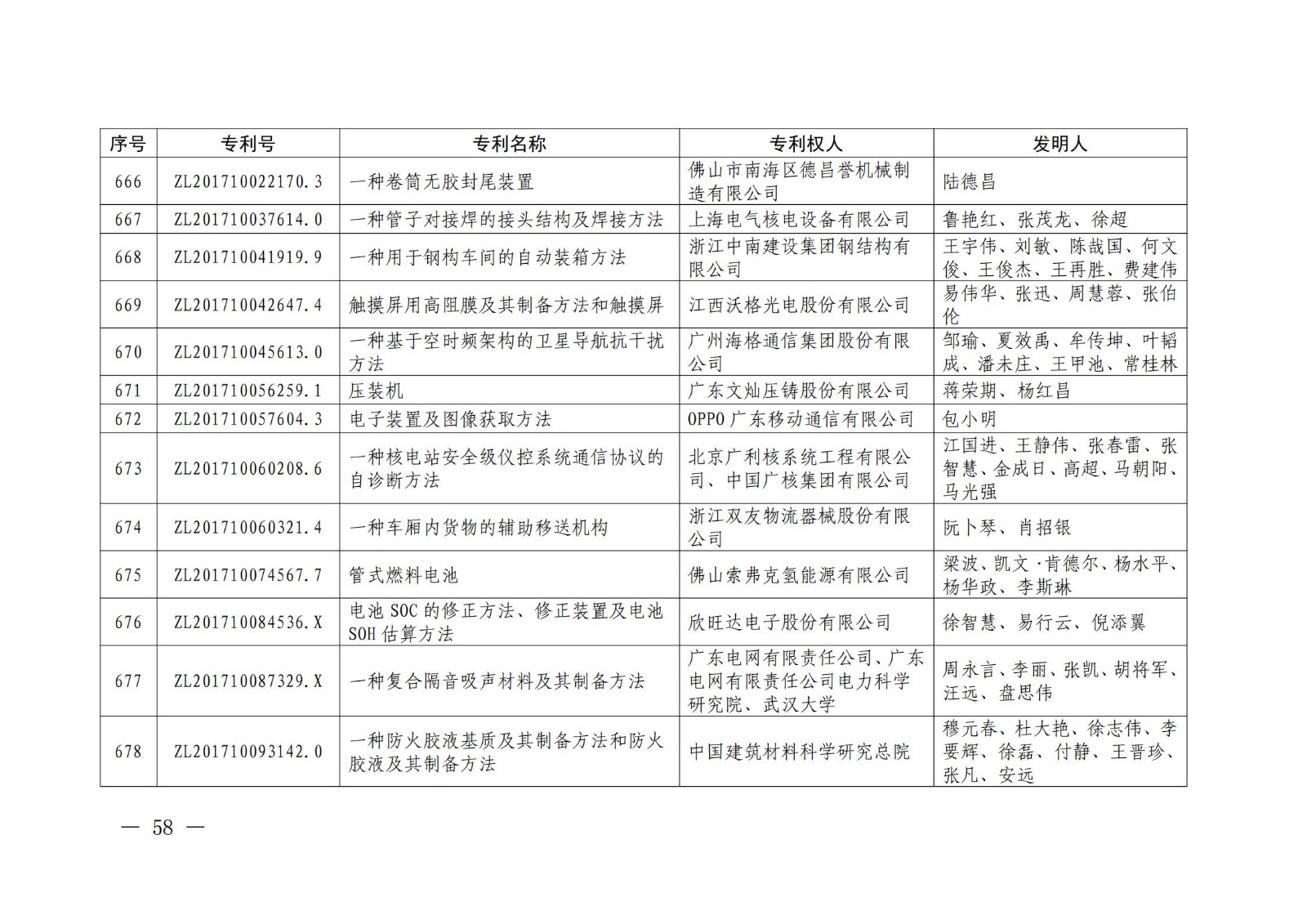 第二十二屆中國(guó)專利獎(jiǎng)授獎(jiǎng)名單公布（完整版）！