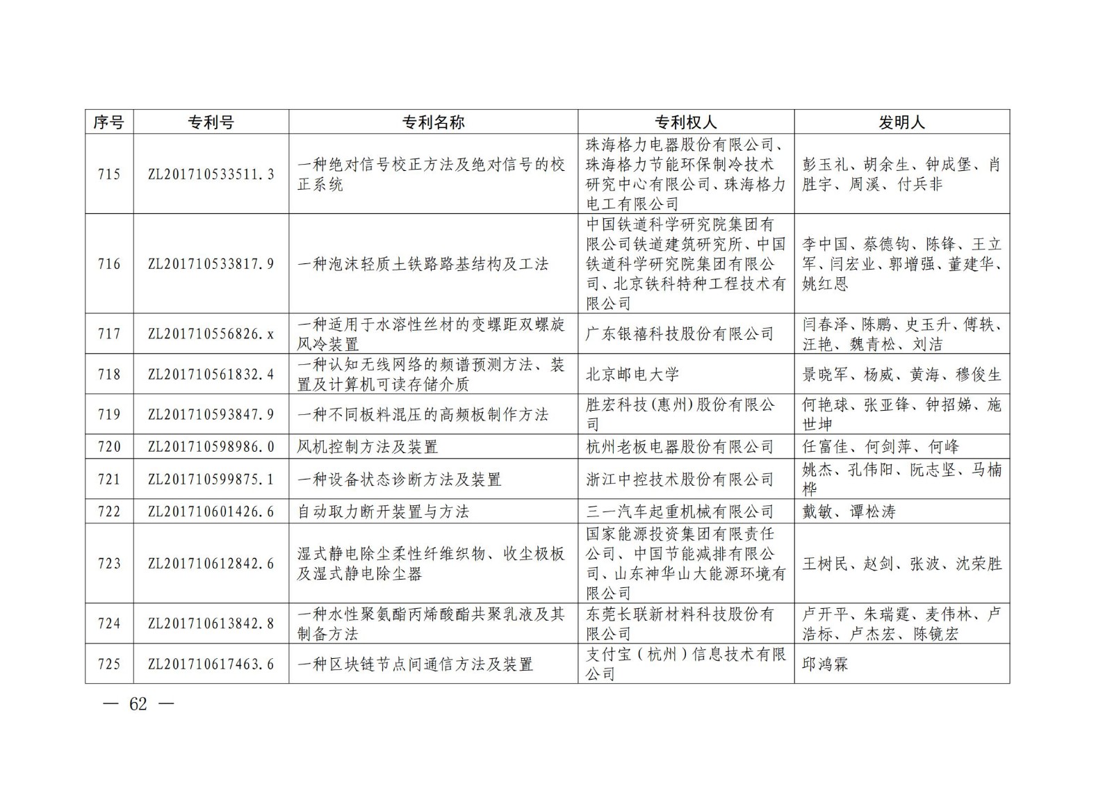 第二十二屆中國(guó)專利獎(jiǎng)授獎(jiǎng)名單公布（完整版）！