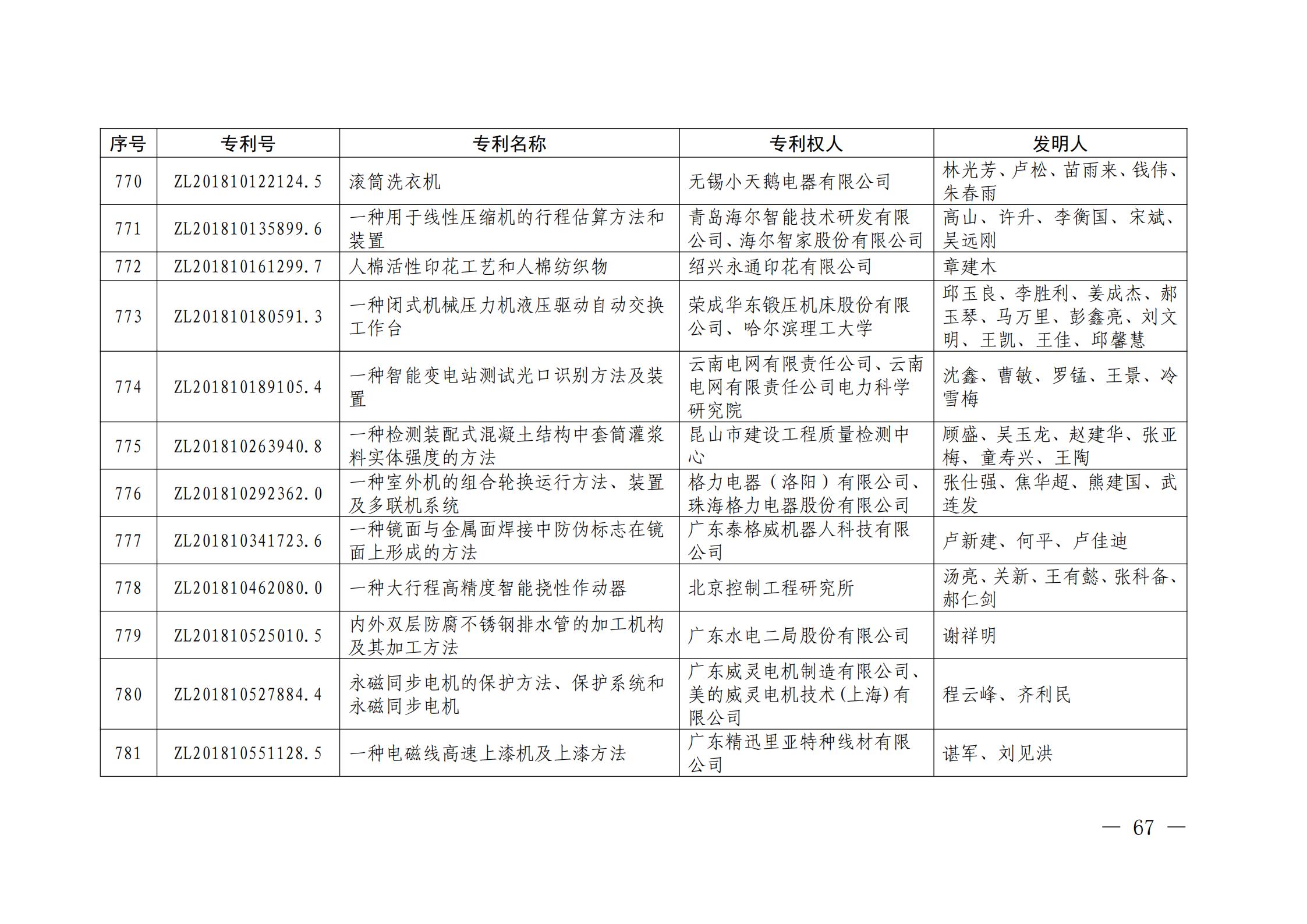 第二十二屆中國(guó)專利獎(jiǎng)授獎(jiǎng)名單公布（完整版）！