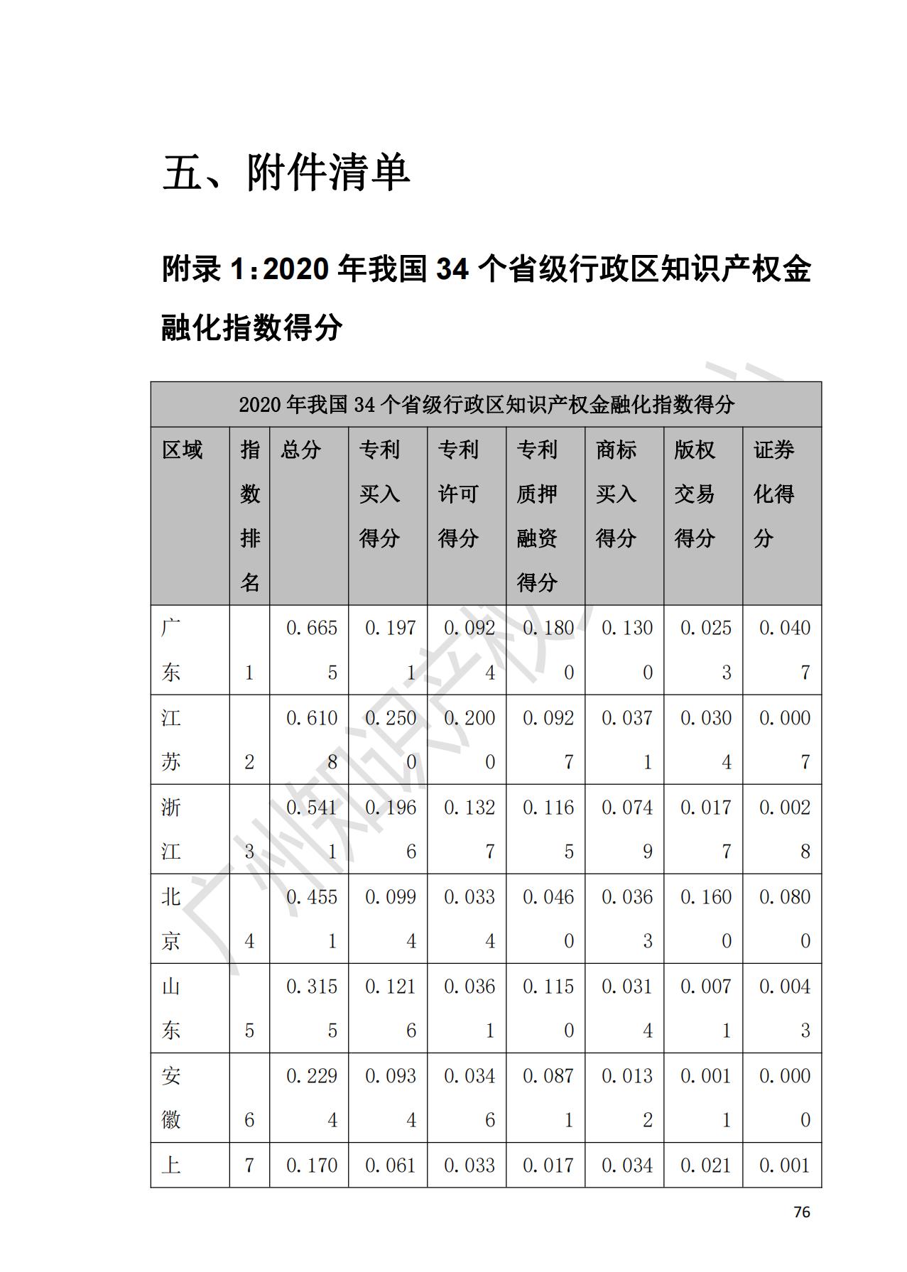 獻禮百年華誕 ||《2020年中國知識產(chǎn)權金融化指數(shù)報告》在廣州發(fā)布！