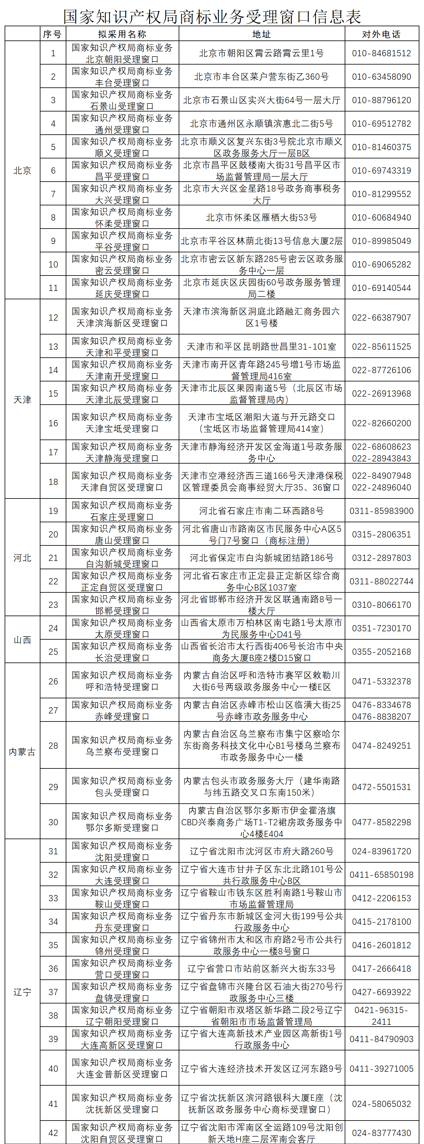 新增19個商標業(yè)務受理窗口將于2021.7.20日正式啟動運行?。ǜ饺珖翱谛畔ⅲ? title=