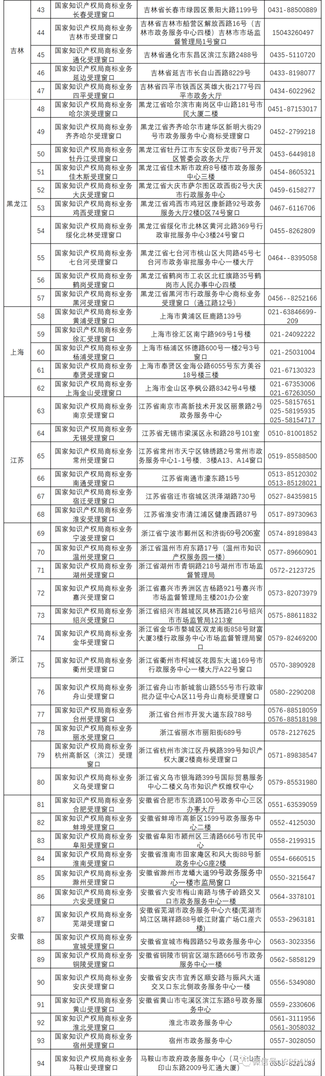 新增19個商標業(yè)務受理窗口將于2021.7.20日正式啟動運行?。ǜ饺珖翱谛畔ⅲ? title=