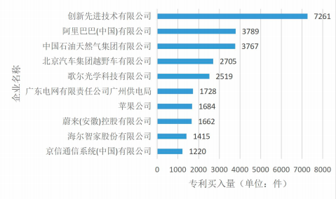 哪些公司在中國(guó)買專利最多？