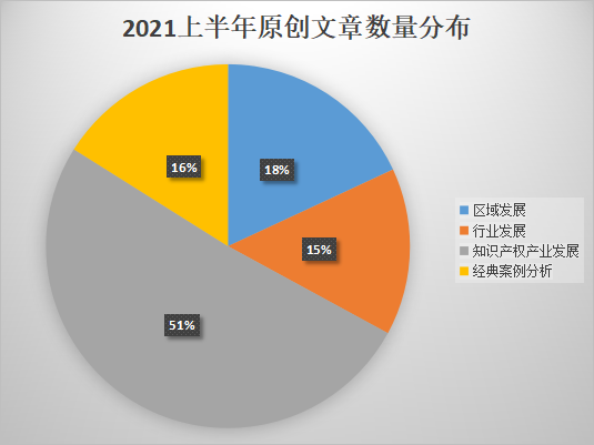 2021上半年IPRdaily原創(chuàng)文章統(tǒng)計(jì)調(diào)查報(bào)告