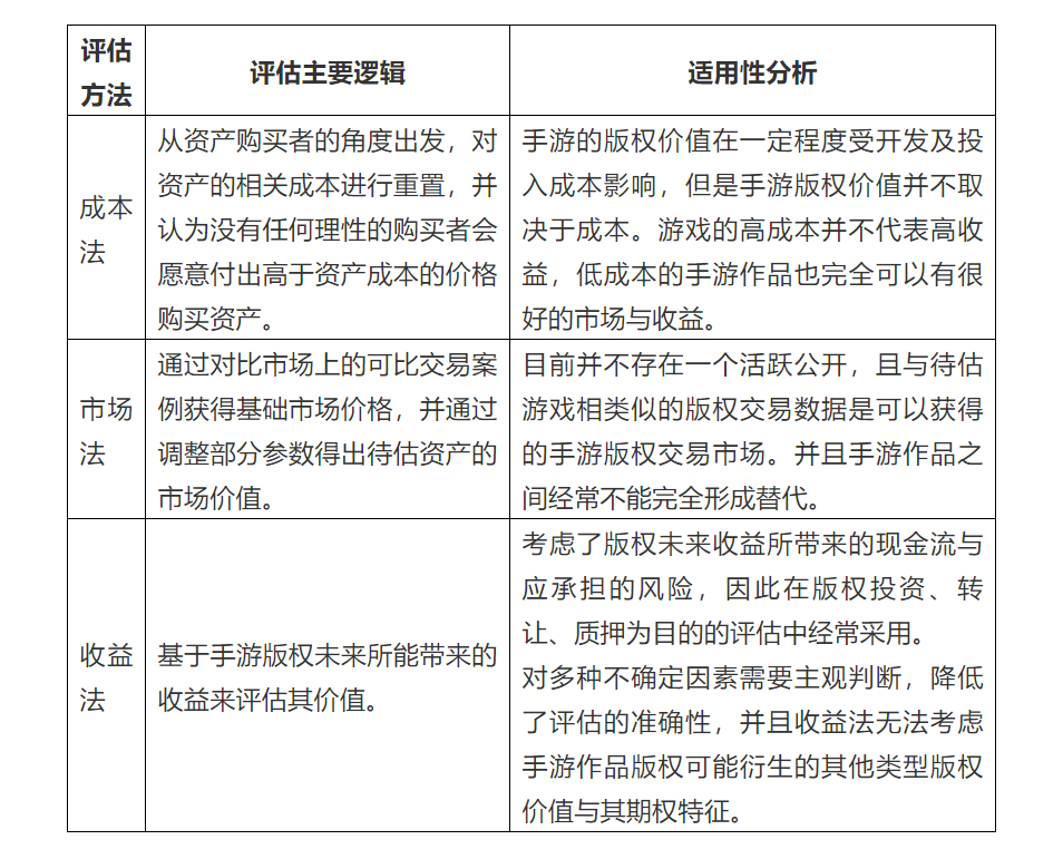 手游版權價值的評估分析