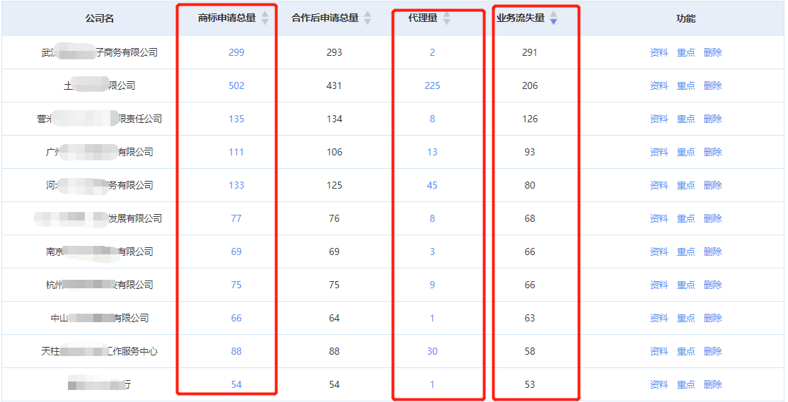 商標(biāo)代理機(jī)構(gòu)如何盈利？知產(chǎn)某公司分享營收翻倍的干貨