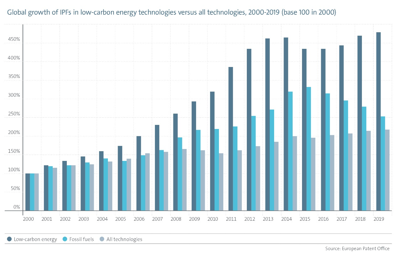 EPO-IEA研究強(qiáng)調(diào)：專利與能源轉(zhuǎn)型，需要加快清潔能源技術(shù)的創(chuàng)新以實(shí)現(xiàn)氣候目標(biāo)