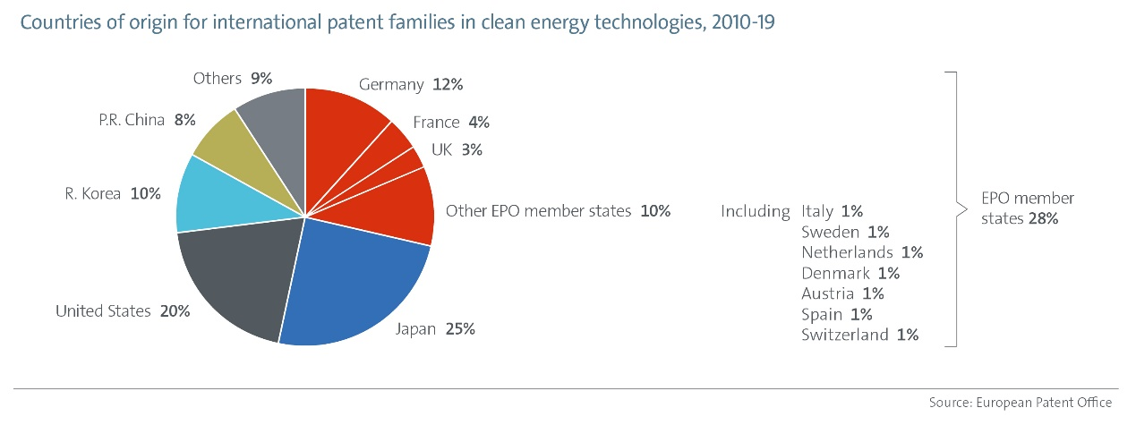 EPO-IEA研究強(qiáng)調(diào)：專利與能源轉(zhuǎn)型，需要加快清潔能源技術(shù)的創(chuàng)新以實(shí)現(xiàn)氣候目標(biāo)