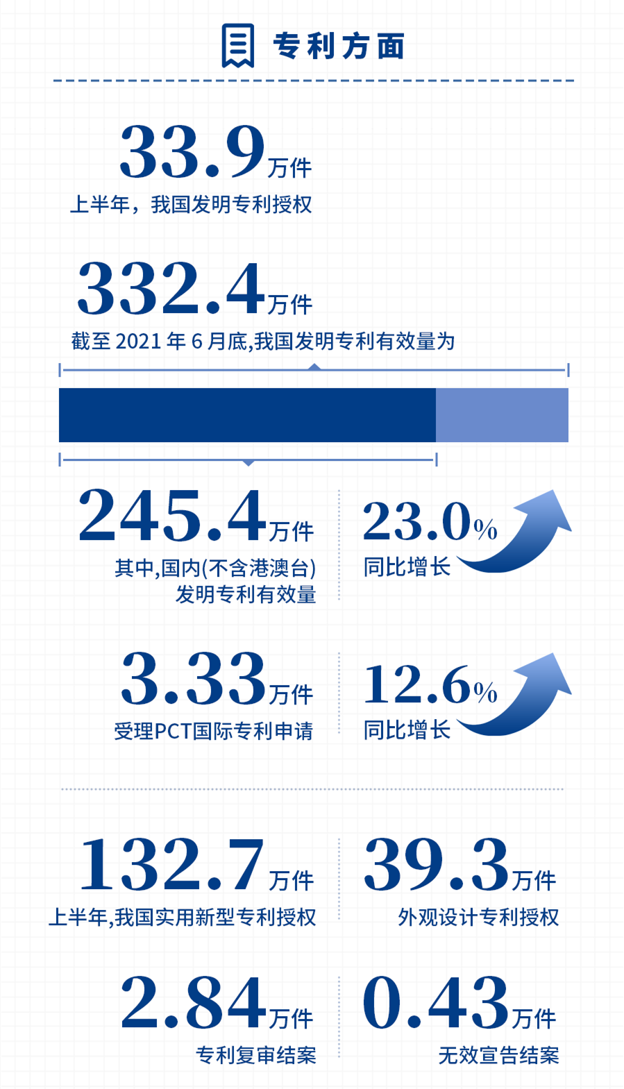 國(guó)家知識(shí)產(chǎn)權(quán)局發(fā)布2021年上半年數(shù)據(jù)，呈現(xiàn)哪些新趨勢(shì)，新特點(diǎn)？