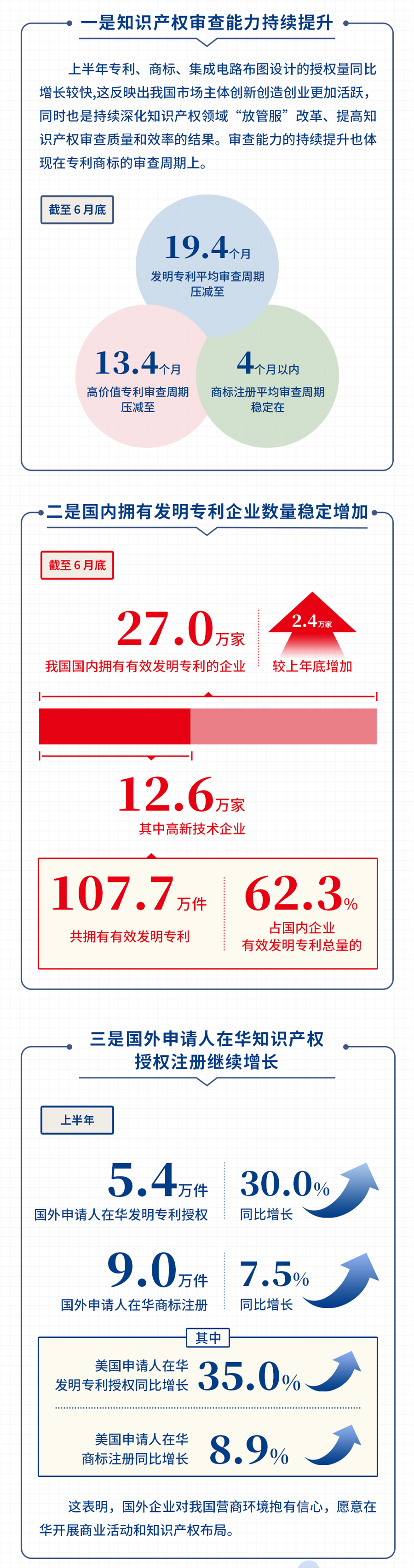 國(guó)家知識(shí)產(chǎn)權(quán)局發(fā)布2021年上半年數(shù)據(jù)，呈現(xiàn)哪些新趨勢(shì)，新特點(diǎn)？