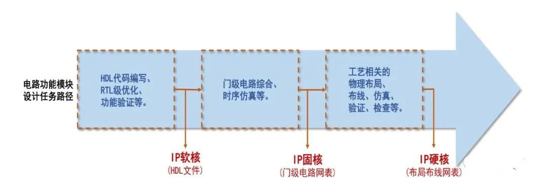 芯片行業(yè)所說的IP是個(gè)什么東西？