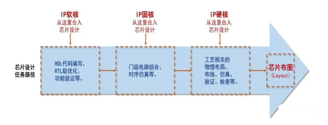 芯片行業(yè)所說的IP是個(gè)什么東西？