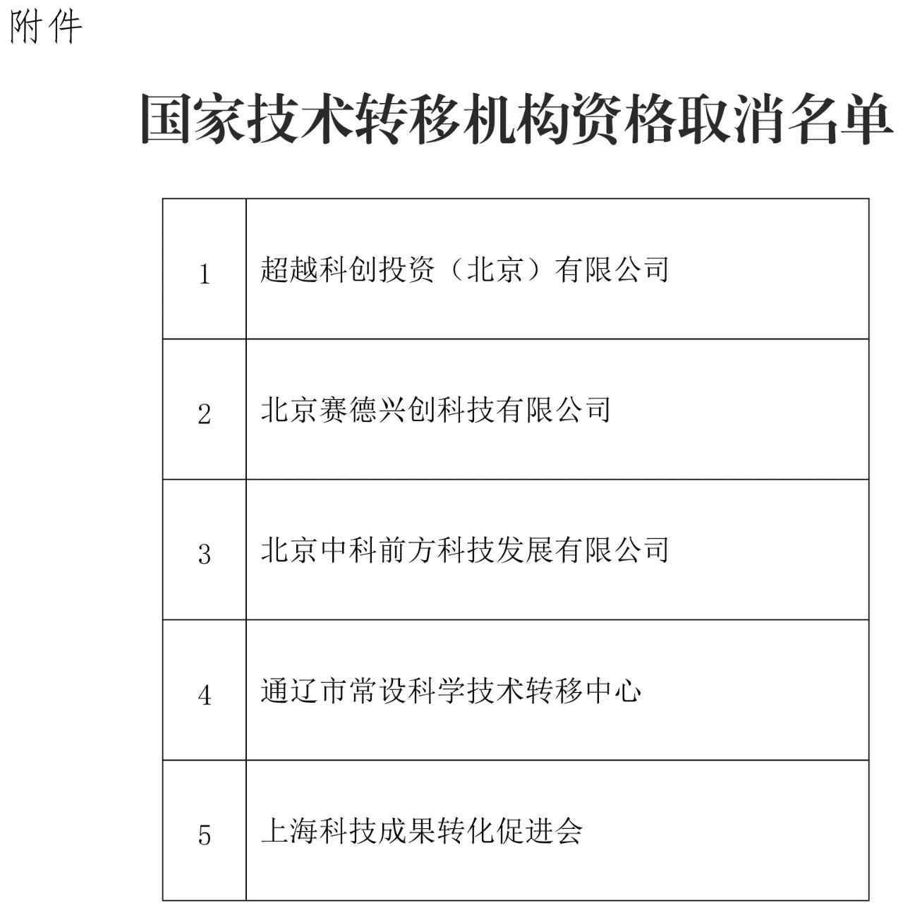 這5家國(guó)家技術(shù)轉(zhuǎn)移機(jī)構(gòu)被取消資格！