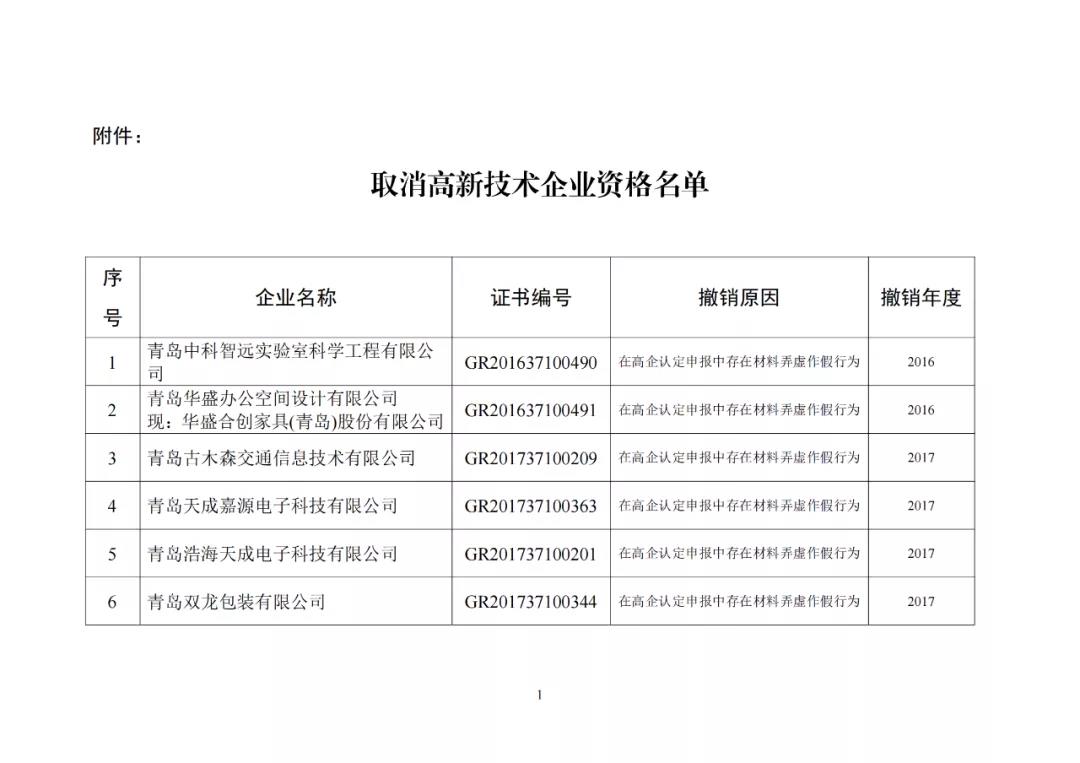 28家企業(yè)被取消高新技術(shù)企業(yè)資格，追繳其已享受的稅收優(yōu)惠及財(cái)政獎(jiǎng)勵(lì)資金！