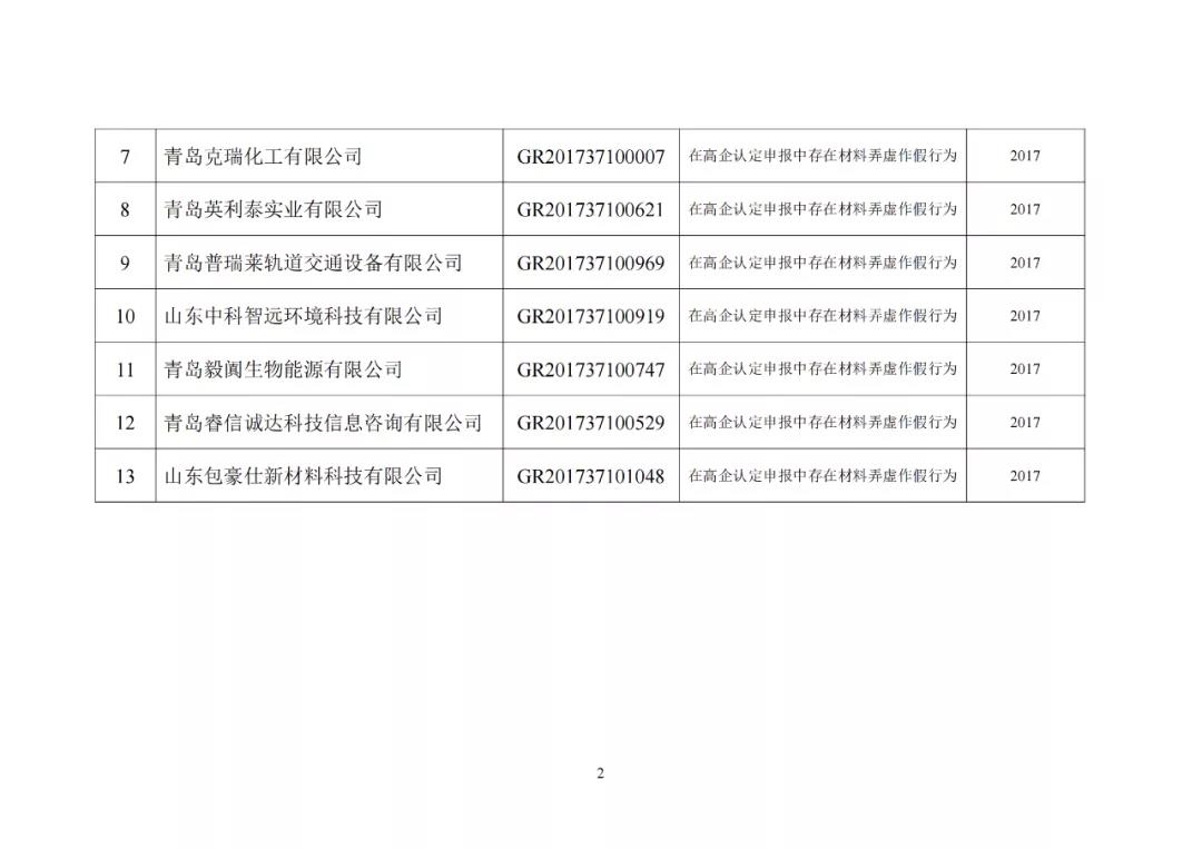 28家企業(yè)被取消高新技術(shù)企業(yè)資格，追繳其已享受的稅收優(yōu)惠及財(cái)政獎(jiǎng)勵(lì)資金！