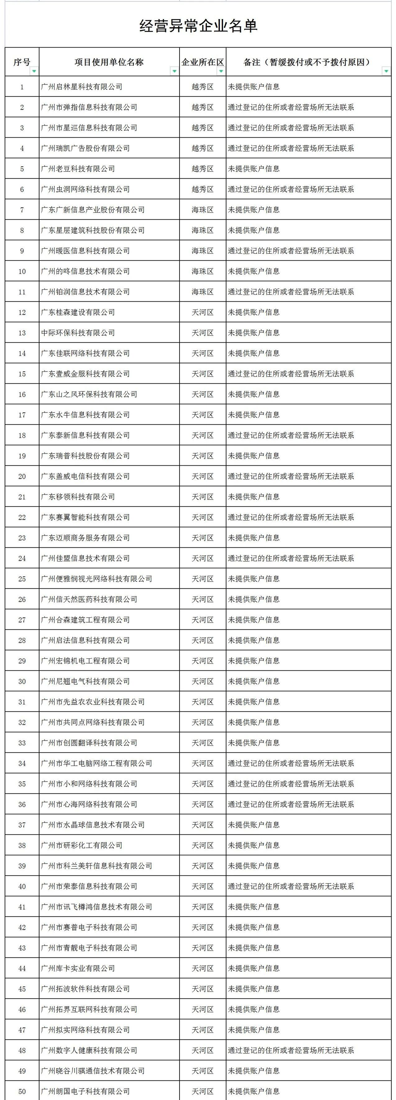 因未填報(bào)年度發(fā)展報(bào)表等，153家企業(yè)被中止撥付高新技術(shù)企業(yè)獎(jiǎng)勵(lì)