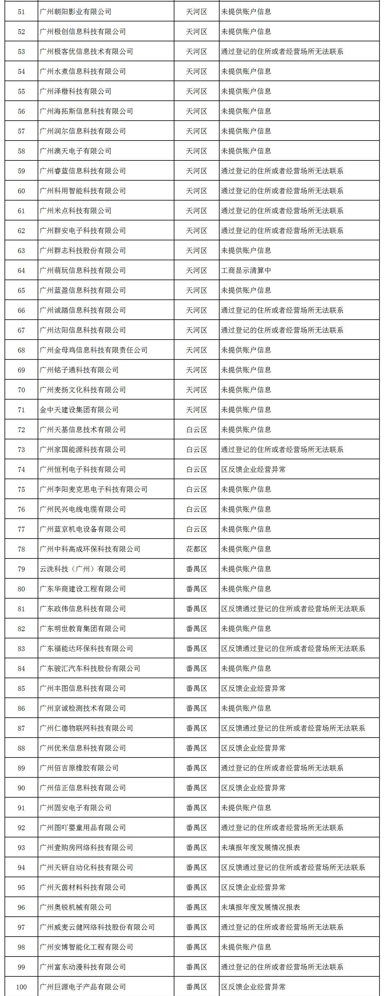 因未填報(bào)年度發(fā)展報(bào)表等，153家企業(yè)被中止撥付高新技術(shù)企業(yè)獎(jiǎng)勵(lì)