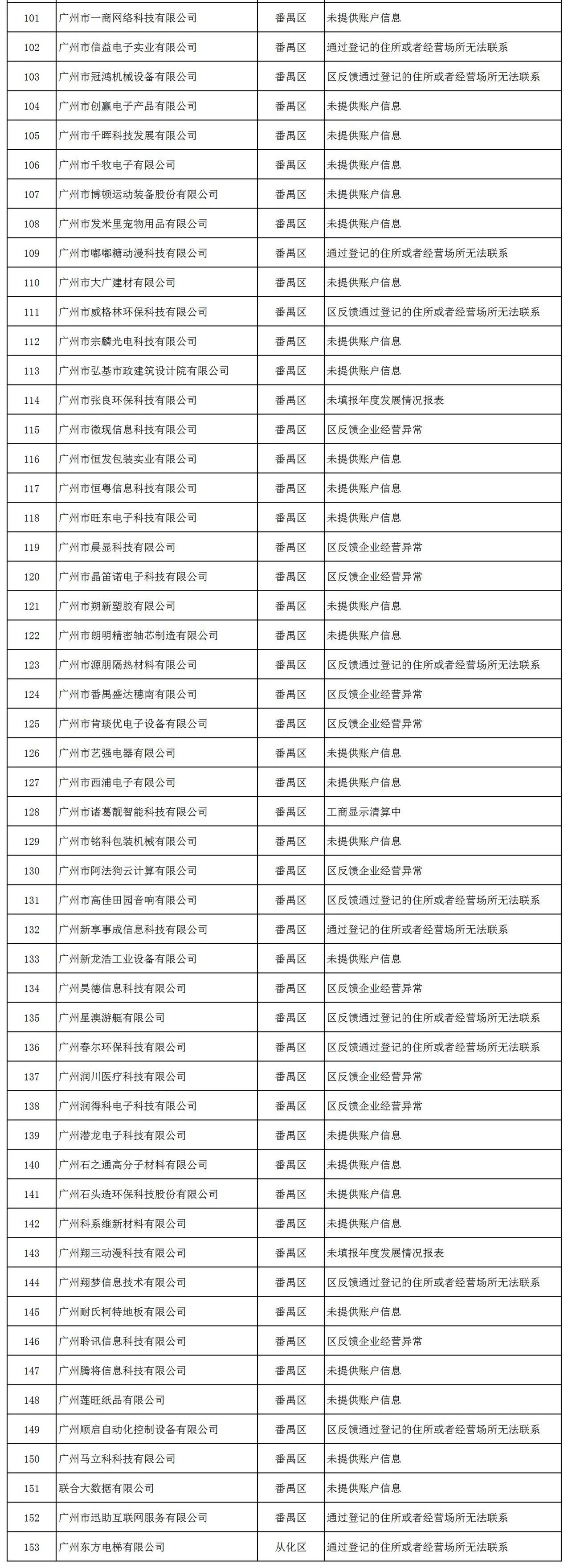 因未填報(bào)年度發(fā)展報(bào)表等，153家企業(yè)被中止撥付高新技術(shù)企業(yè)獎(jiǎng)勵(lì)