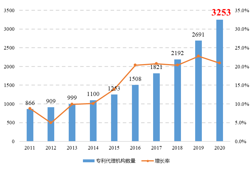 敲重點！《專利代理行業(yè)發(fā)展?fàn)顩r（2020年）》發(fā)布