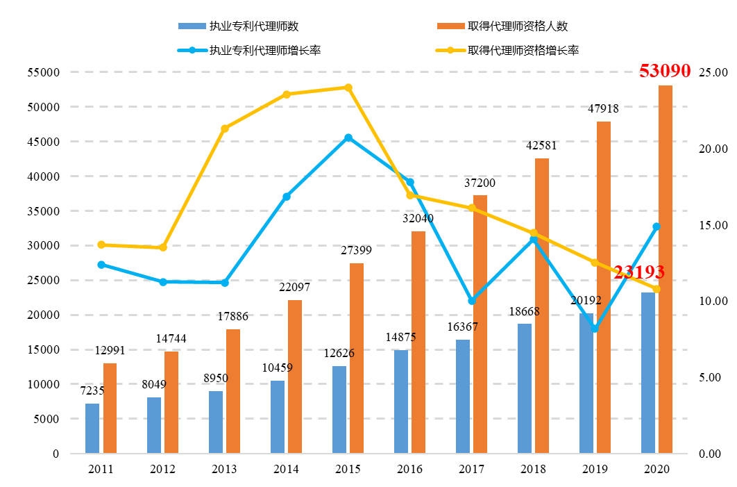 敲重點！《專利代理行業(yè)發(fā)展?fàn)顩r（2020年）》發(fā)布