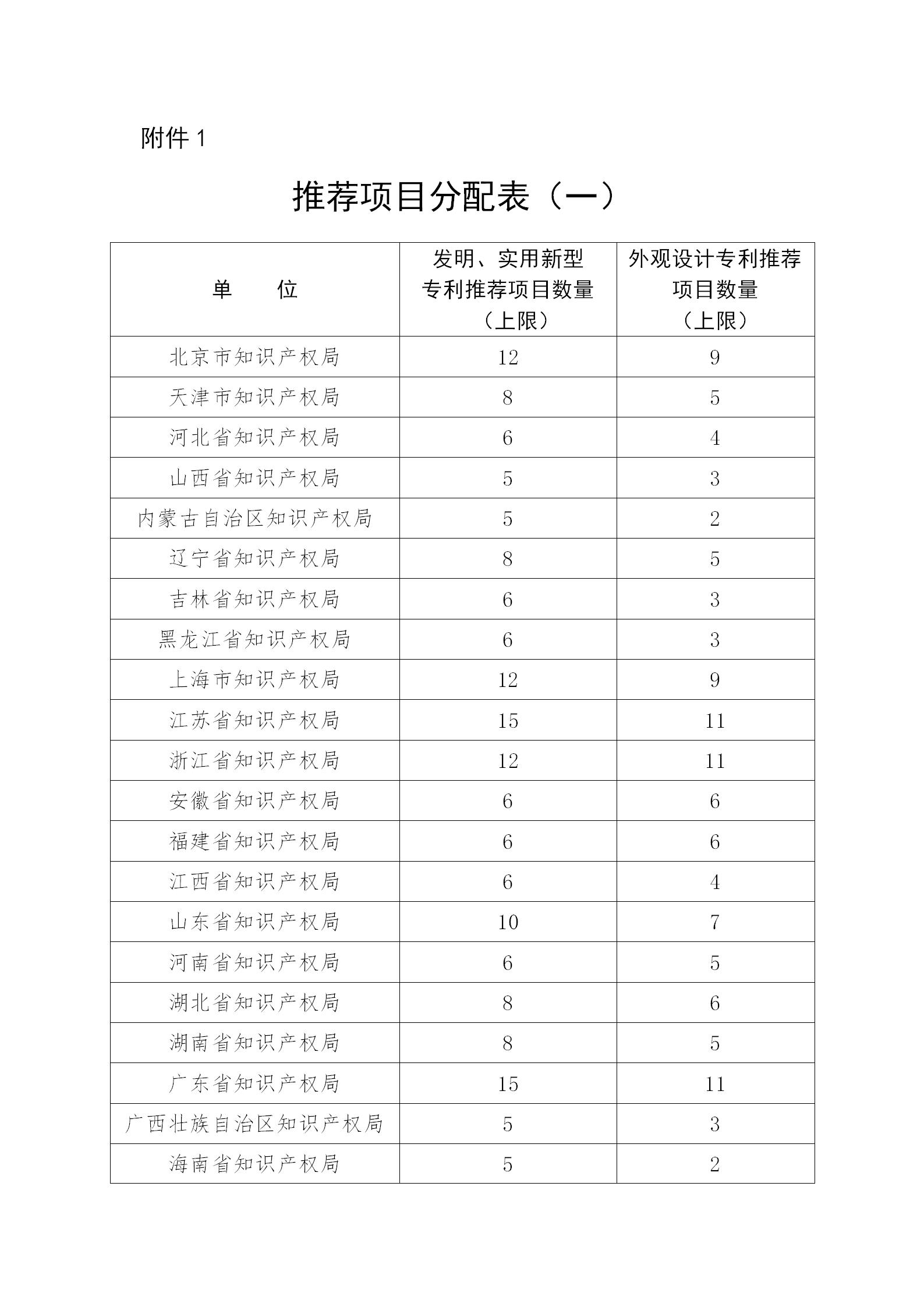 通知！第二十三屆中國專利獎評選工作啟動！