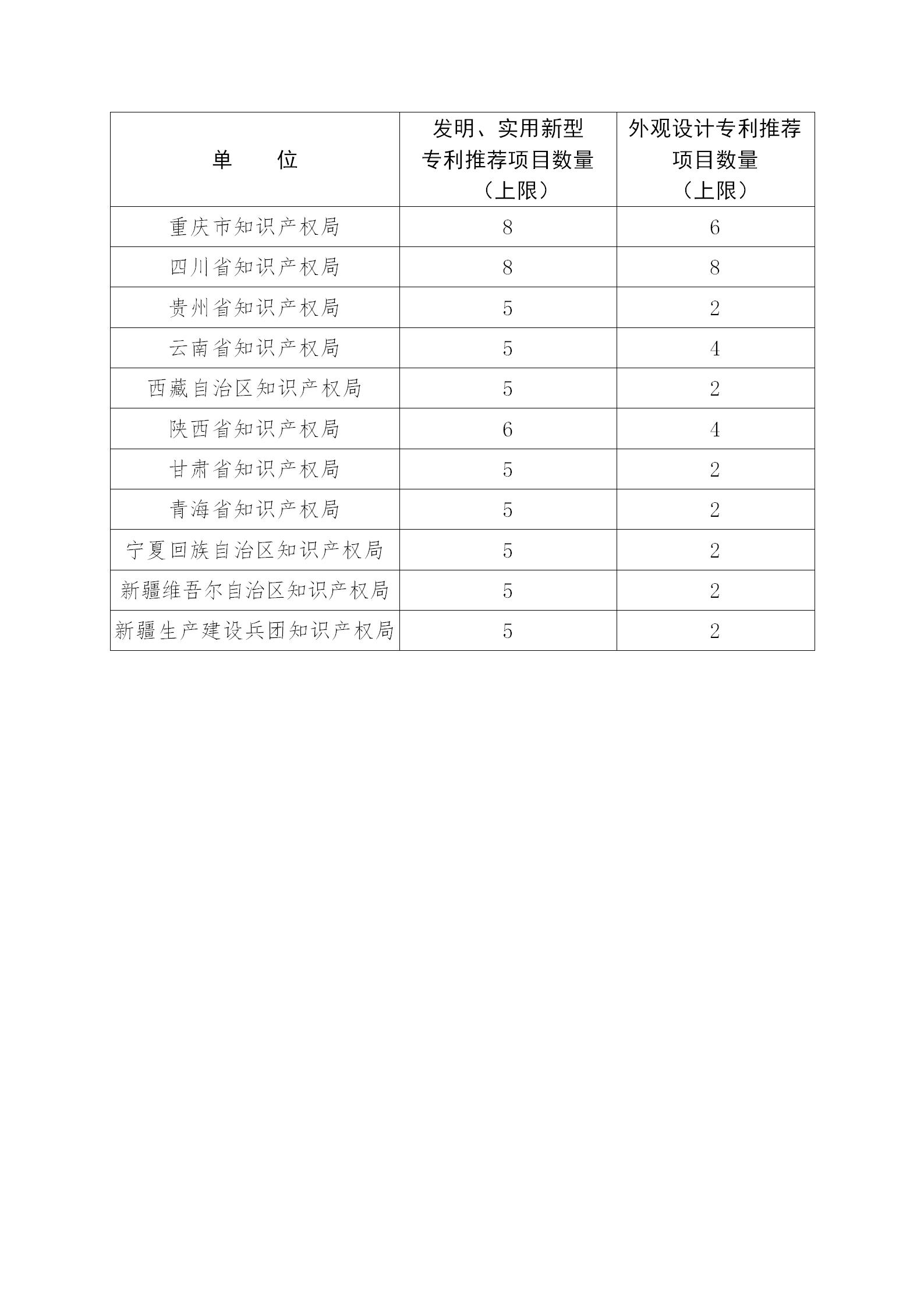 通知！第二十三屆中國專利獎評選工作啟動！