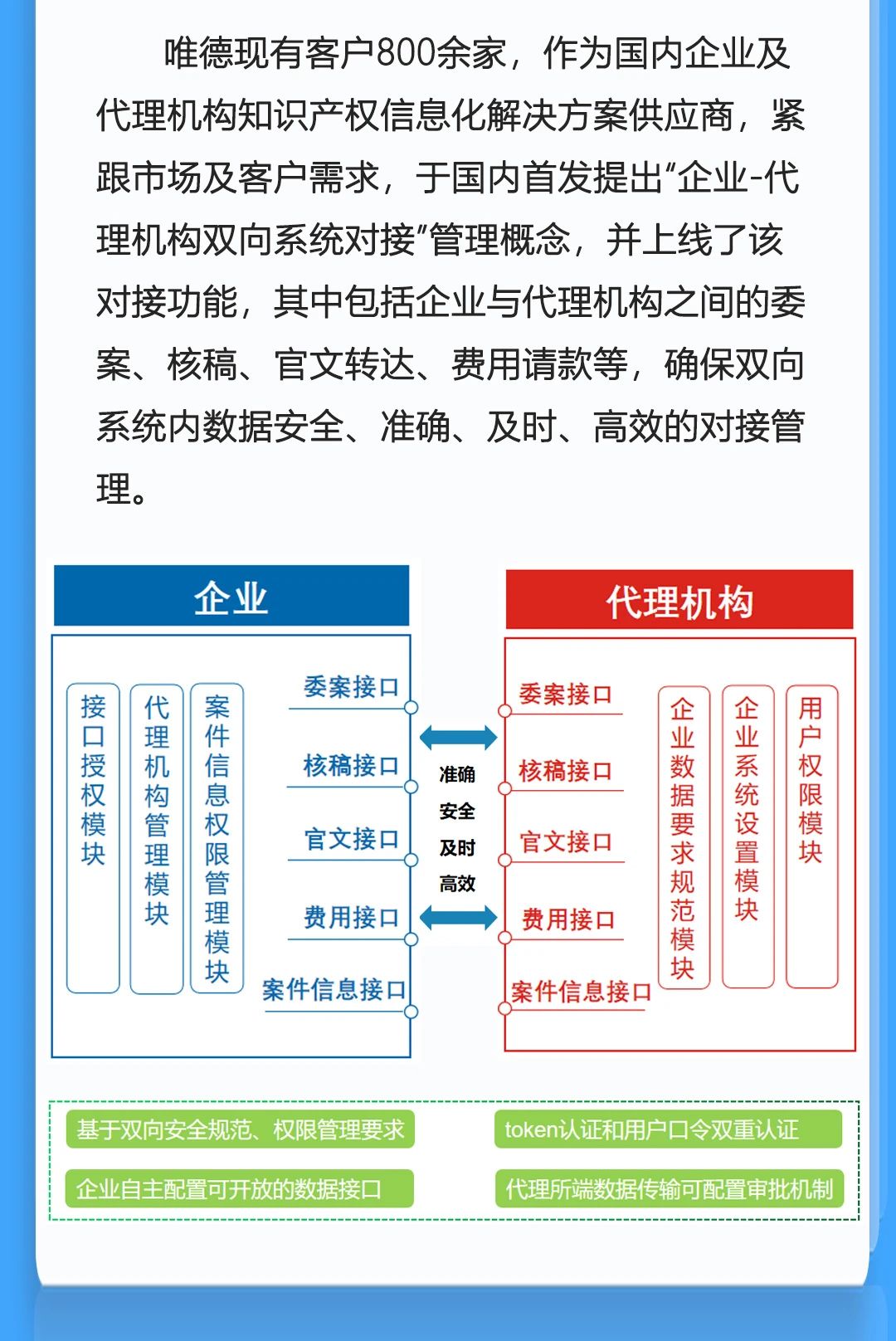 唯德企業(yè)與代理機(jī)構(gòu)系統(tǒng)實(shí)現(xiàn)雙向?qū)有履Ｊ?，助力知識(shí)產(chǎn)權(quán)信息安全、高效、便捷交互！