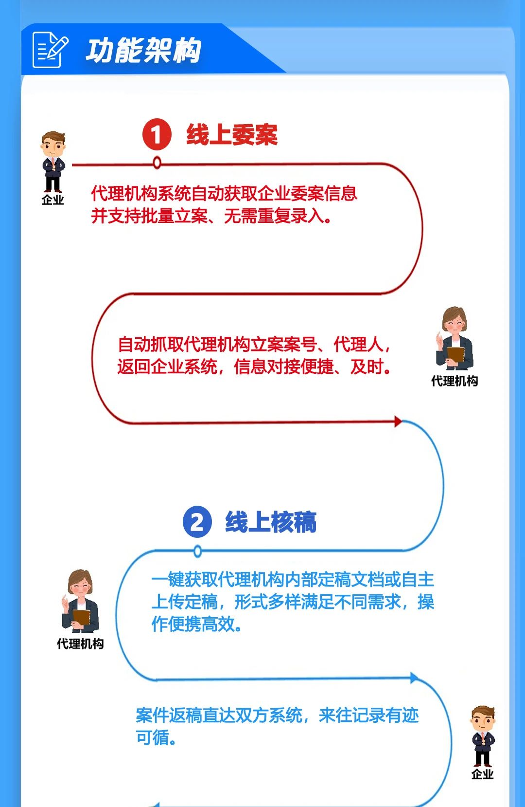 唯德企業(yè)與代理機(jī)構(gòu)系統(tǒng)實(shí)現(xiàn)雙向?qū)有履Ｊ?，助力知識(shí)產(chǎn)權(quán)信息安全、高效、便捷交互！