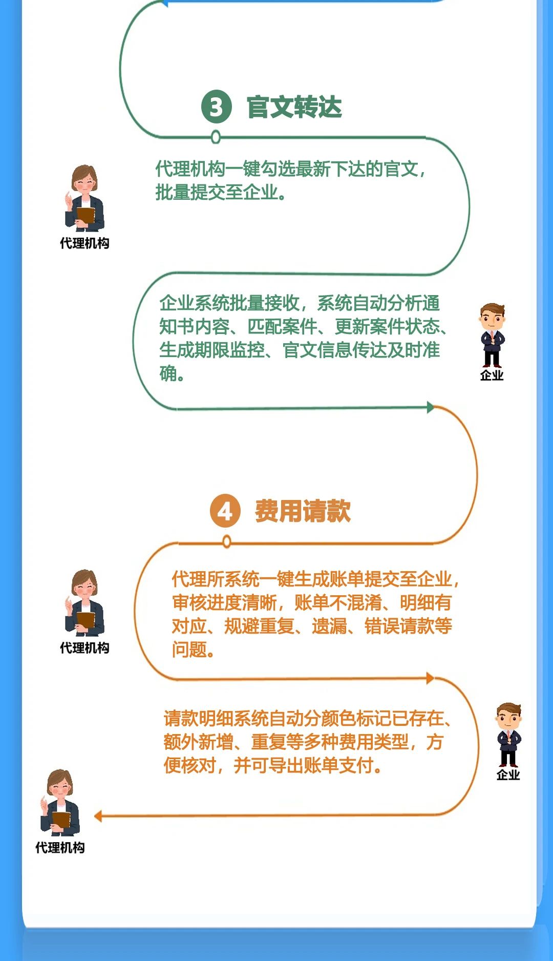 唯德企業(yè)與代理機(jī)構(gòu)系統(tǒng)實(shí)現(xiàn)雙向?qū)有履Ｊ?，助力知識(shí)產(chǎn)權(quán)信息安全、高效、便捷交互！