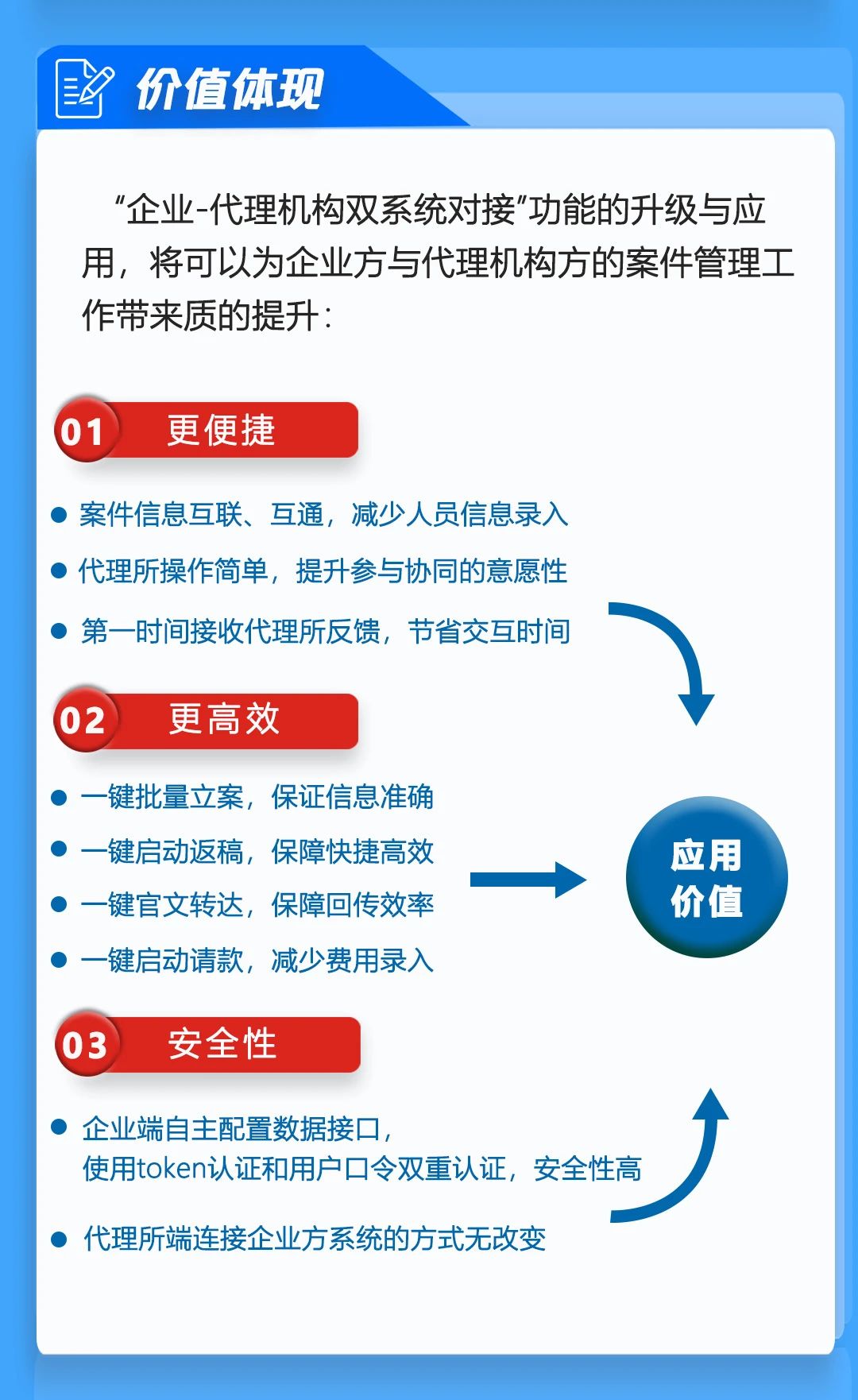 唯德企業(yè)與代理機(jī)構(gòu)系統(tǒng)實(shí)現(xiàn)雙向?qū)有履Ｊ?，助力知識(shí)產(chǎn)權(quán)信息安全、高效、便捷交互！