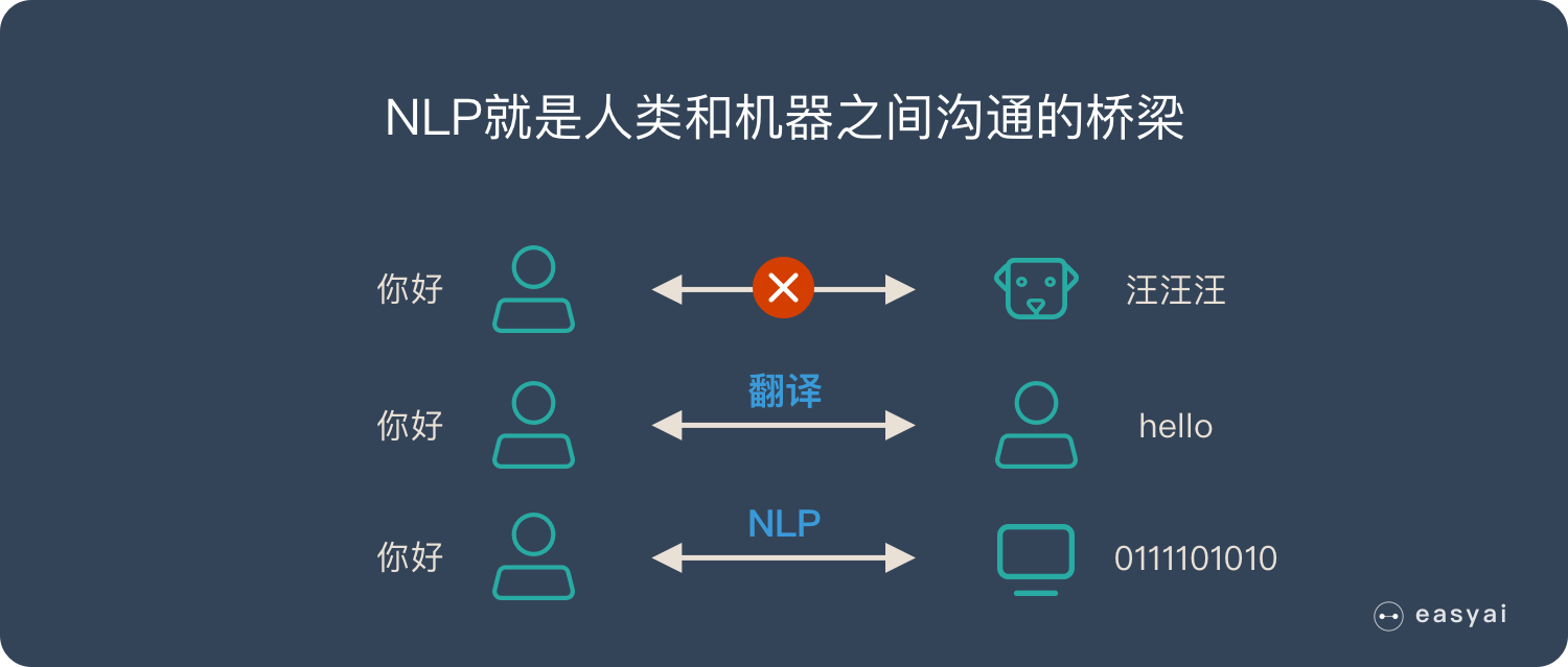 人工智能產(chǎn)業(yè)中不可忽略的技術(shù)領(lǐng)域之NLP