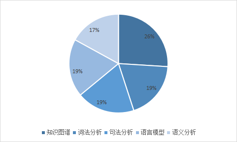 人工智能產(chǎn)業(yè)中不可忽略的技術(shù)領(lǐng)域之NLP