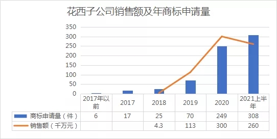 行業(yè)報(bào)告 | 美妝品牌再發(fā)力，花西子2021年上半年商標(biāo)布局