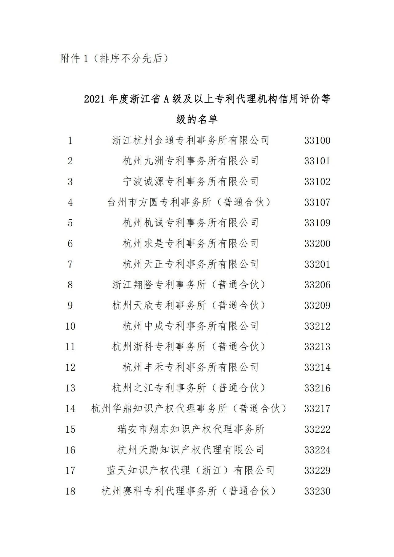 名單公示！2021年度浙江省專利代理信用評價結(jié)果