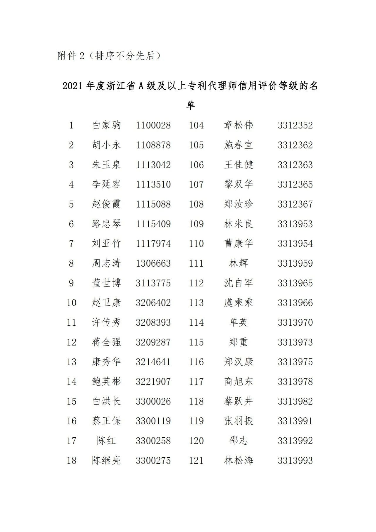 名單公示！2021年度浙江省專利代理信用評價結(jié)果