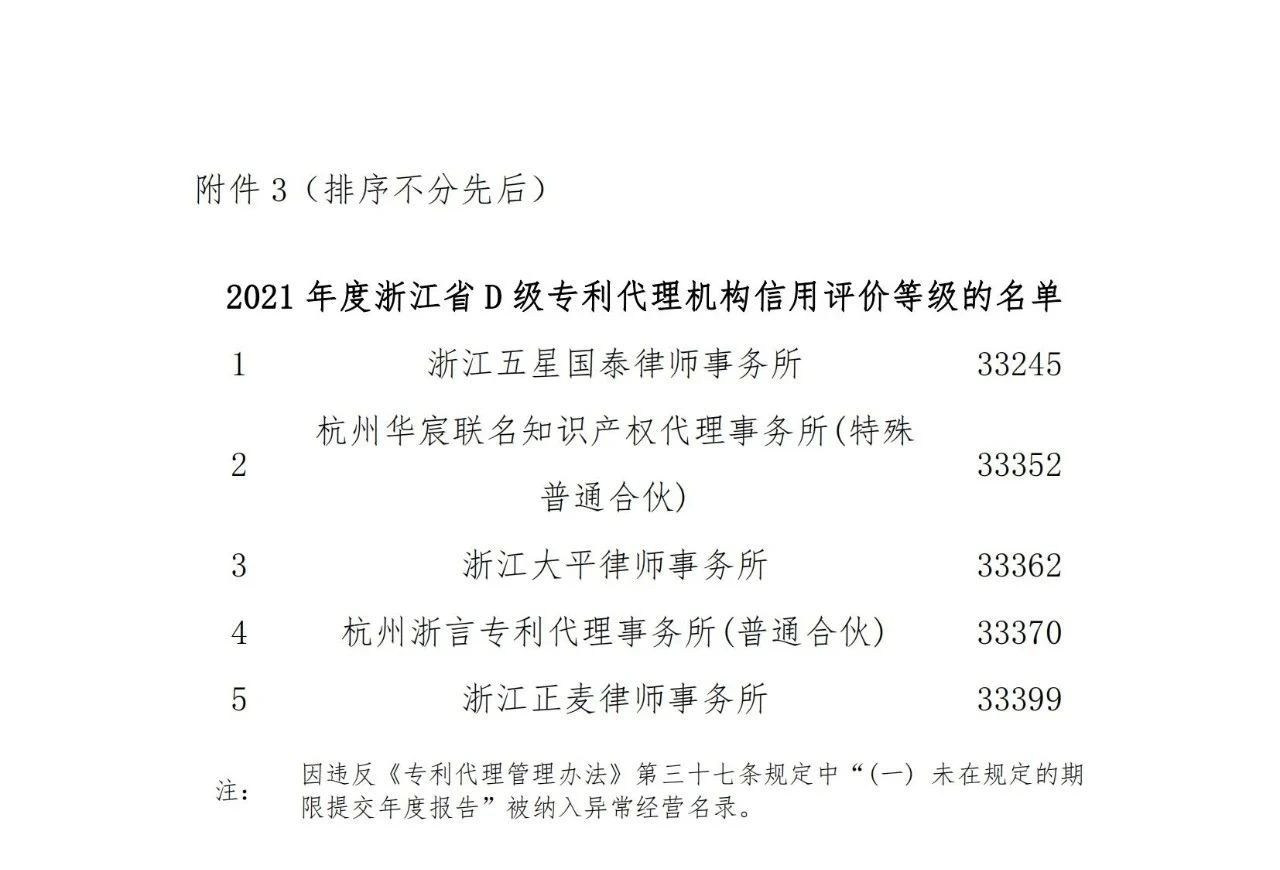 名單公示！2021年度浙江省專利代理信用評價結(jié)果