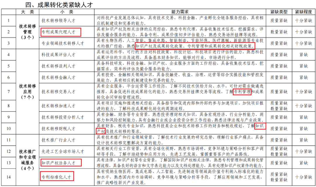 專利成果代理\知識(shí)產(chǎn)權(quán)法務(wù)\專利標(biāo)準(zhǔn)化人才等成為緊缺人才！