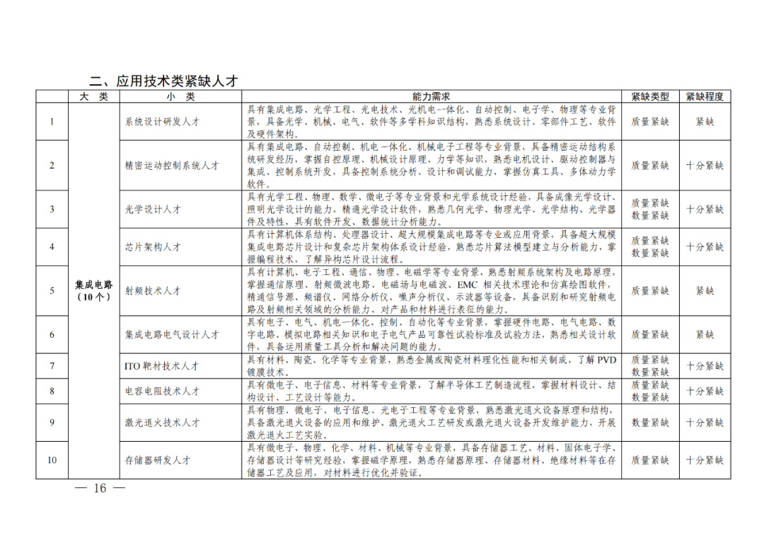 專利成果代理\知識(shí)產(chǎn)權(quán)法務(wù)\專利標(biāo)準(zhǔn)化人才等成為緊缺人才！