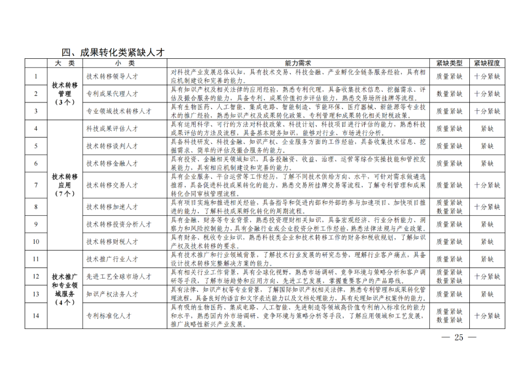 專利成果代理\知識(shí)產(chǎn)權(quán)法務(wù)\專利標(biāo)準(zhǔn)化人才等成為緊缺人才！