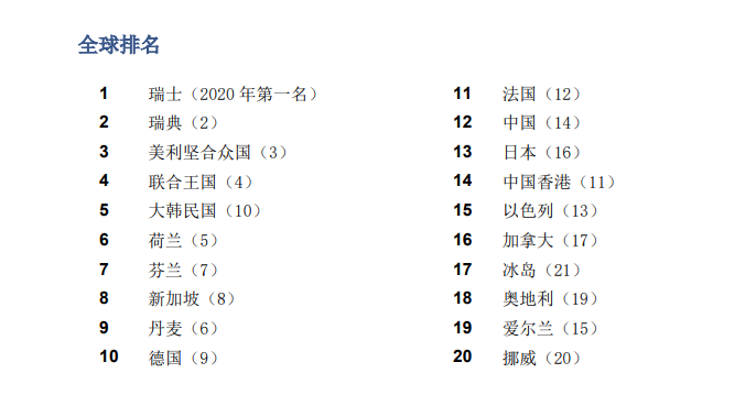 喜報！《2021年全球創(chuàng)新指數(shù)報告》發(fā)布！中國升至第12位！