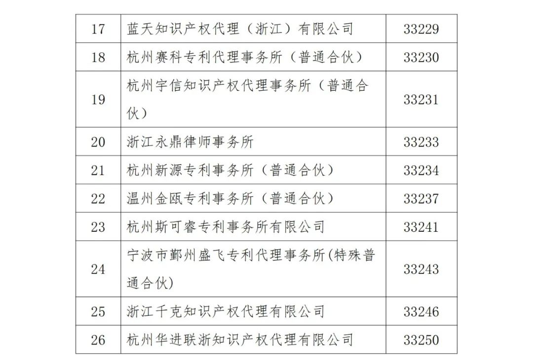 A級及以上的專利代理機構26家，專利代理師205人，D級代理機構6家｜附名單