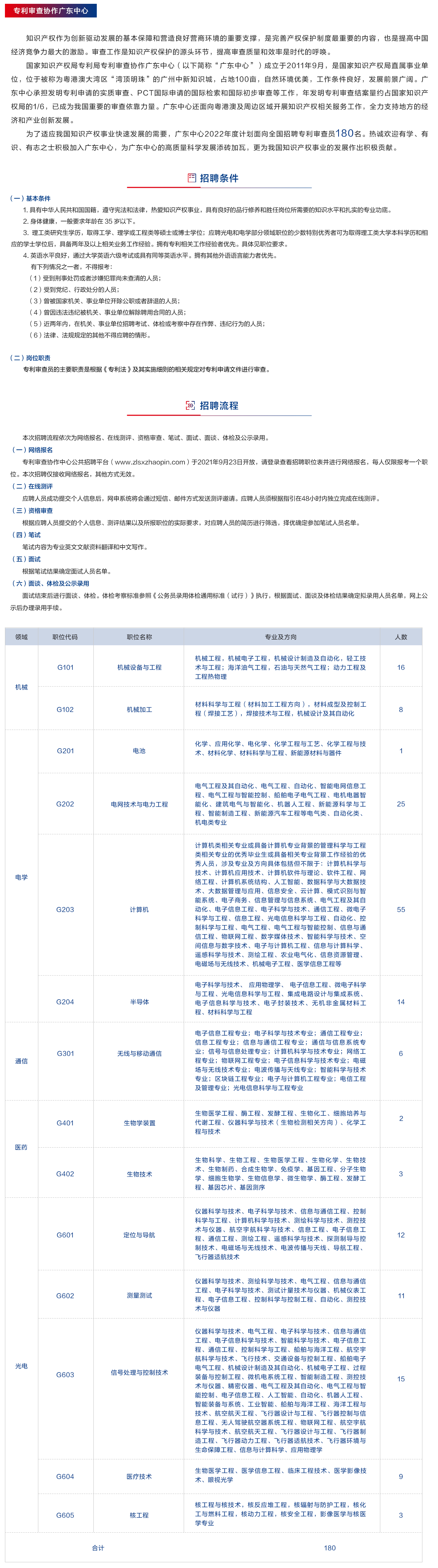 補(bǔ)充報(bào)名！2022年專利審查協(xié)作中心招聘1500位審查員